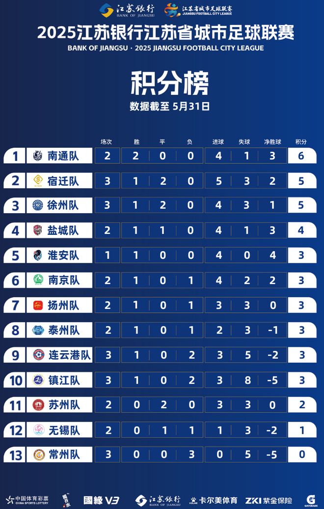 首胜常州终“进球”前5有4支苏北队冰球突破技巧江苏苏超积分榜宿迁徐州(图5)